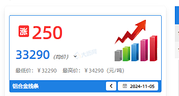 11月铝材价格上涨，我们如何给客户提供优质的平替产品